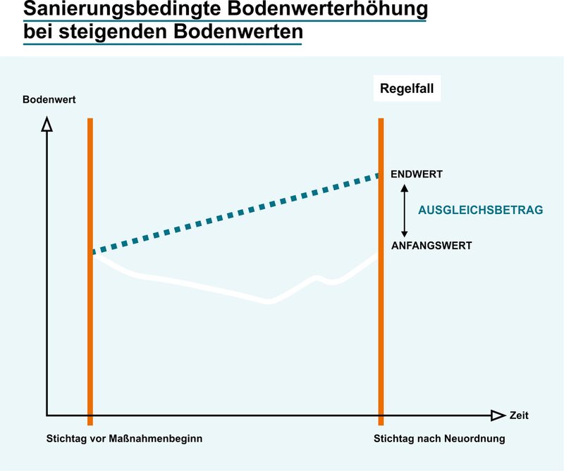 Die Abbildung stellt beispielhaft die Situation von Wert und Qualität der Grundstücke zu Beginn und zum Ende der Sanierung dar: