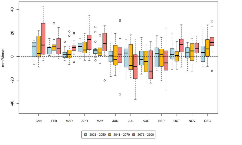 Langjährige Änderung der monatlichen Niederschlagssumme in Salzgitter im RCP-Szenario 8.5 („weiter wie bisher“)