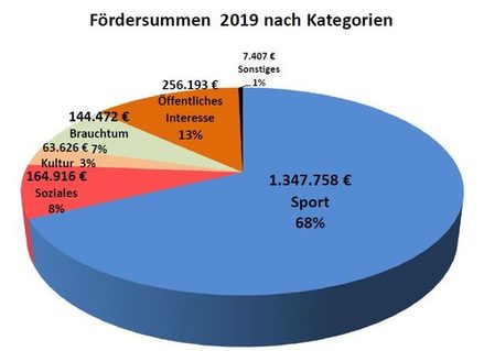 Bild: Grafik der Fördersummenverteilung nach Kategorien