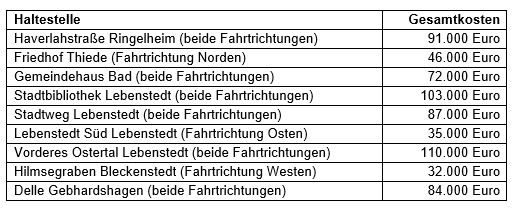 Tabelle Förderung