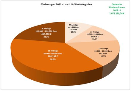 Grafik zu den Förderhöhen