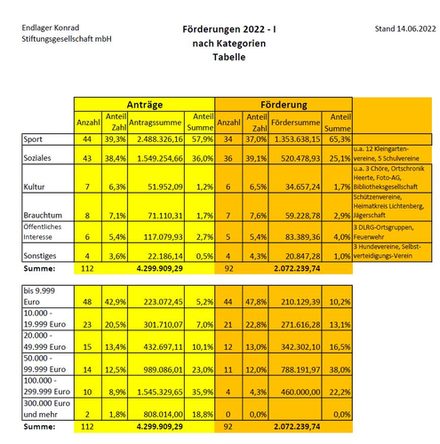 Tabelle Förderkategorien