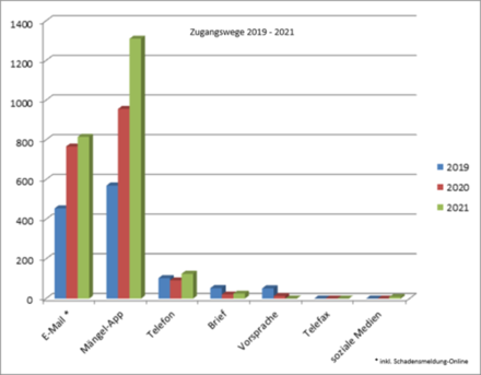 Grafik Zugangswege der Meldungen