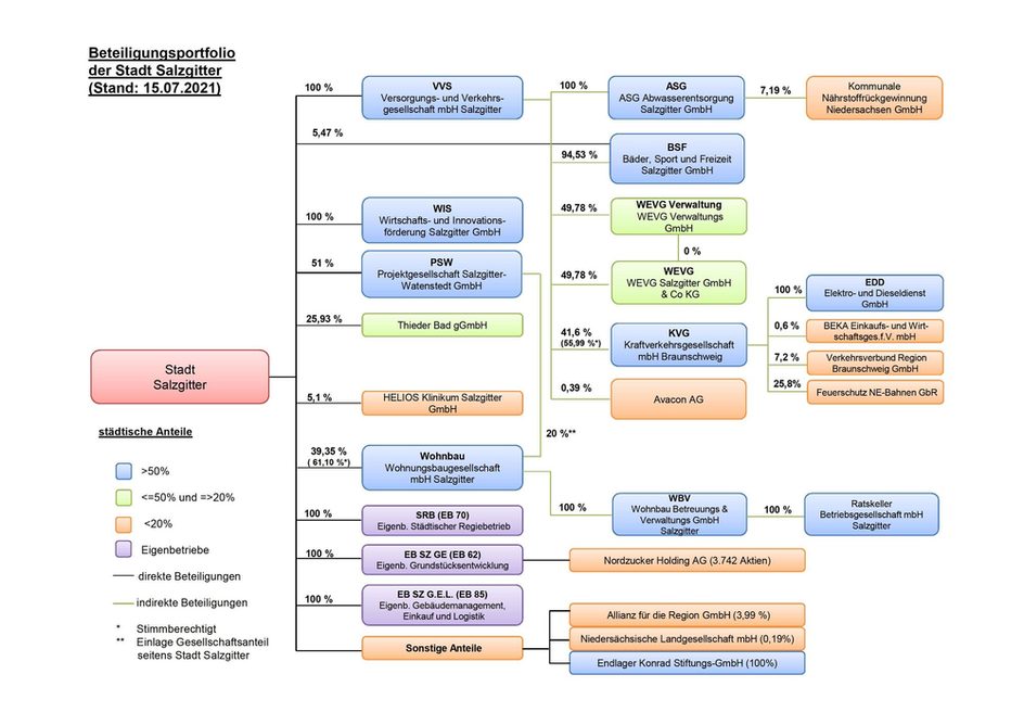 Übersicht über die städtischen Beteiligungen: Beteiligungsportfolio vom 15.07.2021