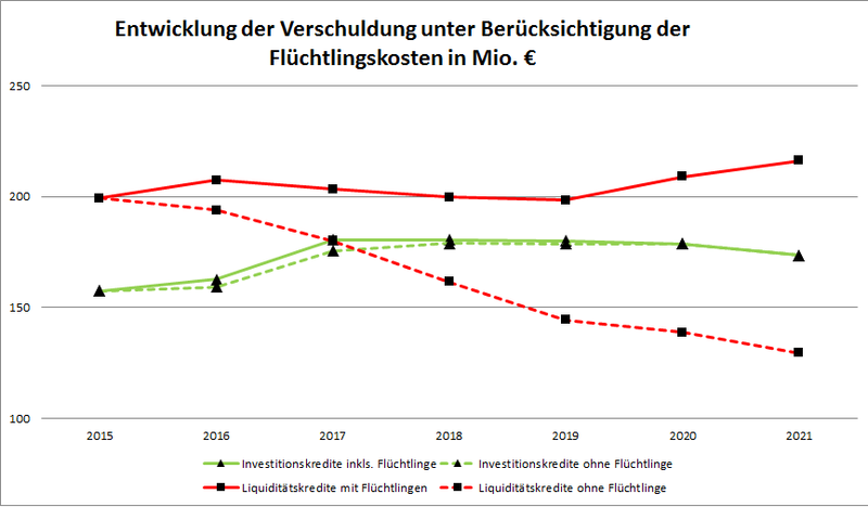 Entwicklung der Verschuldung Liniendiagramm