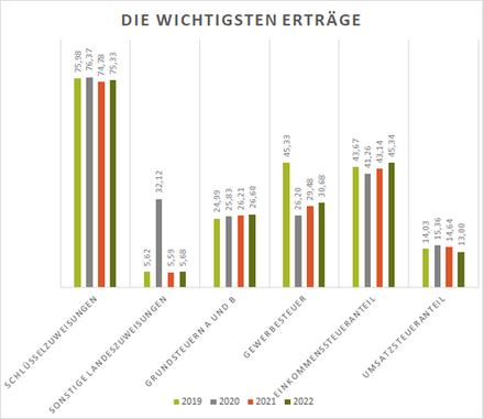 Die wichtigsten Erträge 2019 bis 2022