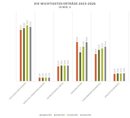 Die wichtigsten Erträge 2023 bis 2026