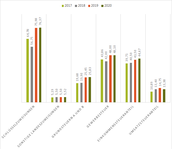 Grafik mit Übersicht über wichtige Erträge