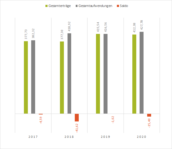 Grafik vom Gesamtergebnis der letzten Jahre