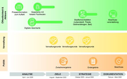 im Auftrag der Stadt Salzgitter - PLANUNGSGRUPPE STADTBÜRO-