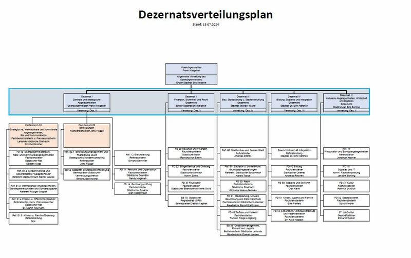 Bild des Dezernatsverteilungsplanes